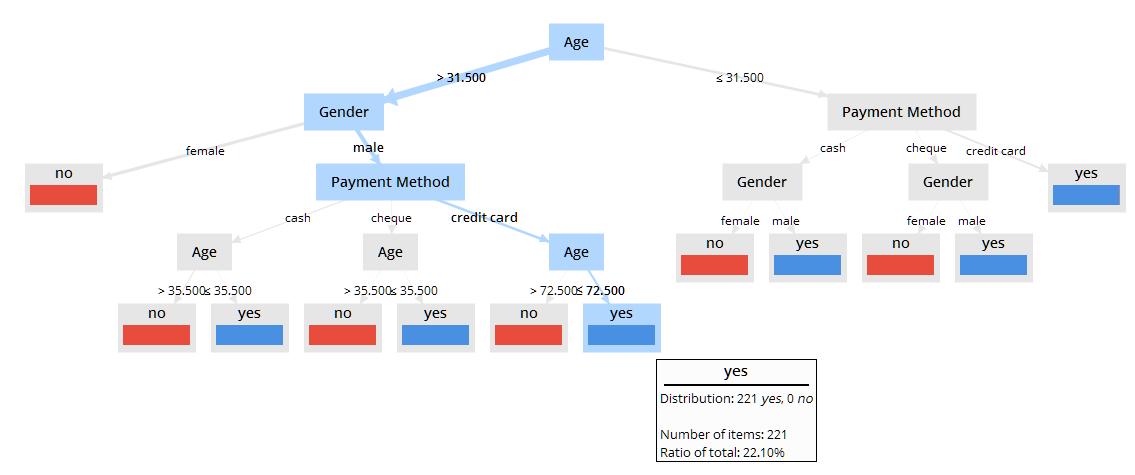 New decision tree graph including path highlighting and improved tooltip